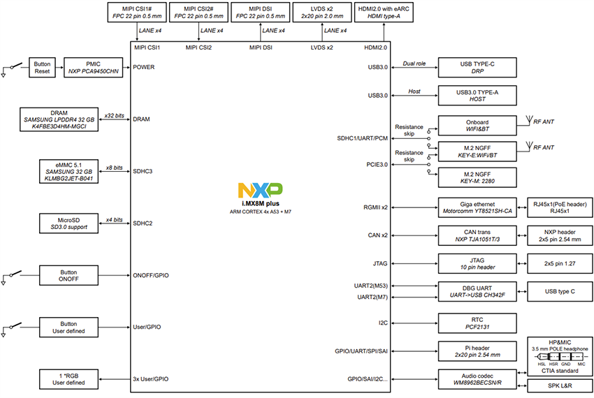 Block Diagram - NXP Semiconductors FRDM i.MX 8M Plus Development Board